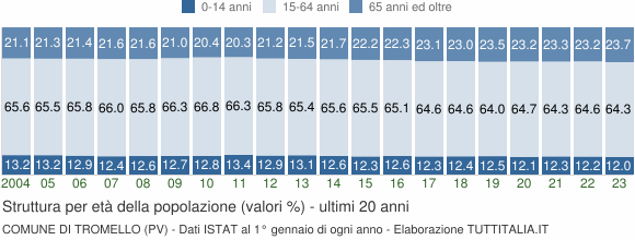 Grafico struttura della popolazione Comune di Tromello (PV)
