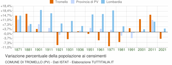 Grafico variazione percentuale della popolazione Comune di Tromello (PV)