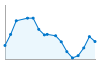 Grafico andamento storico popolazione Comune di Tromello (PV)