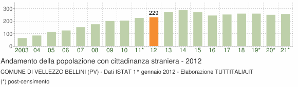 Grafico andamento popolazione stranieri Comune di Vellezzo Bellini (PV)