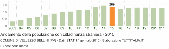 Grafico andamento popolazione stranieri Comune di Vellezzo Bellini (PV)