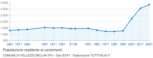 Grafico andamento storico popolazione Comune di Vellezzo Bellini (PV)