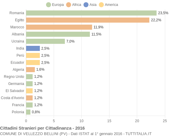 Grafico cittadinanza stranieri - Vellezzo Bellini 2016