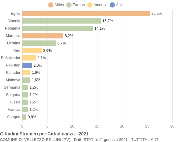 Grafico cittadinanza stranieri - Vellezzo Bellini 2021