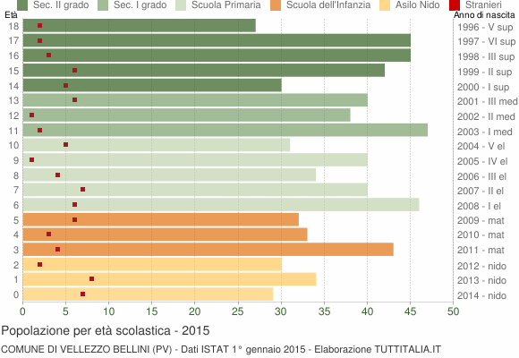 Grafico Popolazione in età scolastica - Vellezzo Bellini 2015