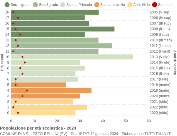 Grafico Popolazione in età scolastica - Vellezzo Bellini 2024