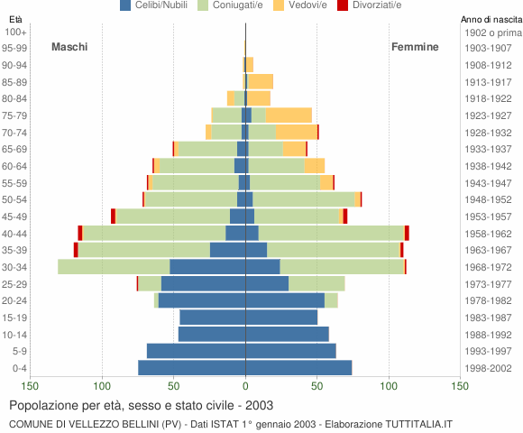 Grafico Popolazione per età, sesso e stato civile Comune di Vellezzo Bellini (PV)