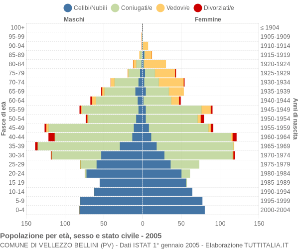 Grafico Popolazione per età, sesso e stato civile Comune di Vellezzo Bellini (PV)