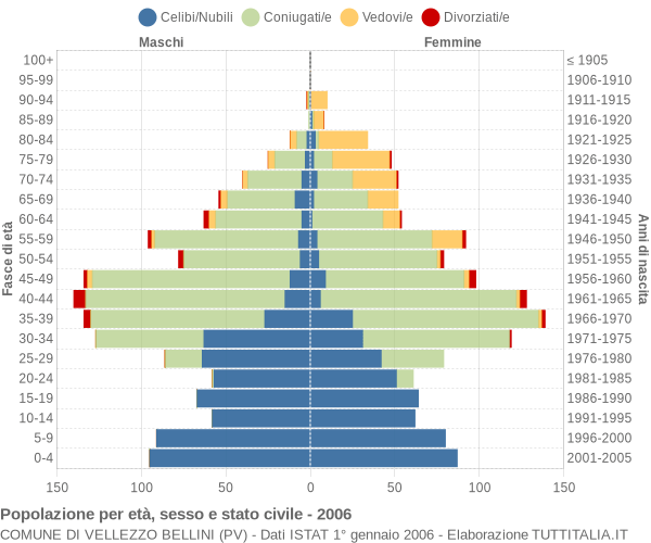 Grafico Popolazione per età, sesso e stato civile Comune di Vellezzo Bellini (PV)