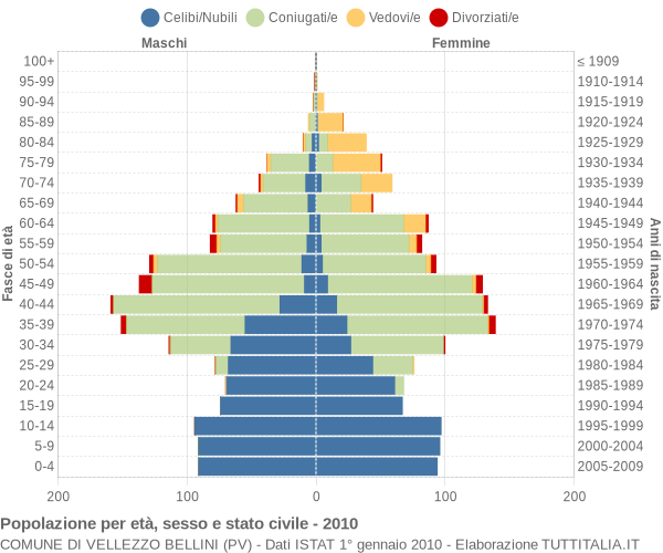 Grafico Popolazione per età, sesso e stato civile Comune di Vellezzo Bellini (PV)