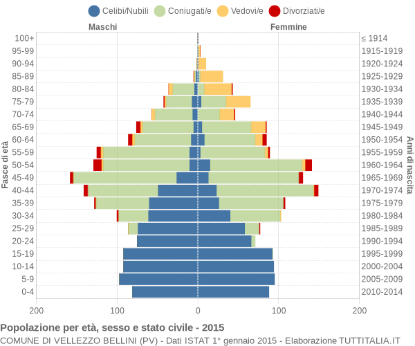 Grafico Popolazione per età, sesso e stato civile Comune di Vellezzo Bellini (PV)