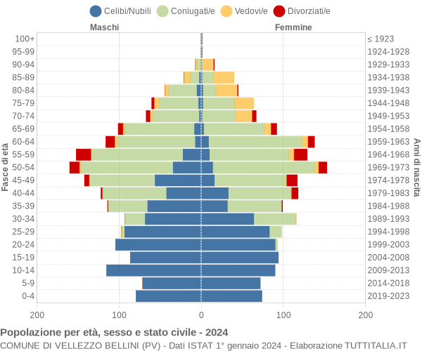 Grafico Popolazione per età, sesso e stato civile Comune di Vellezzo Bellini (PV)