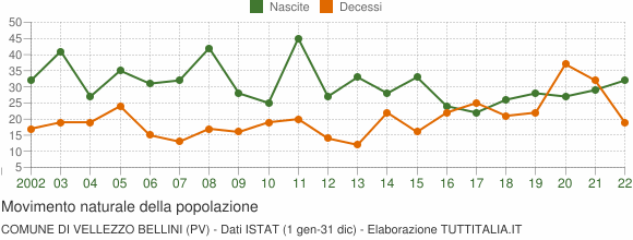 Grafico movimento naturale della popolazione Comune di Vellezzo Bellini (PV)