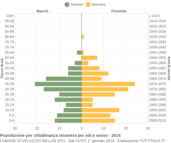 Grafico cittadini stranieri - Vellezzo Bellini 2014