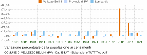 Grafico variazione percentuale della popolazione Comune di Vellezzo Bellini (PV)