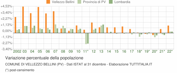 Variazione percentuale della popolazione Comune di Vellezzo Bellini (PV)