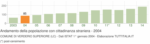 Grafico andamento popolazione stranieri Comune di Verderio Superiore (LC)