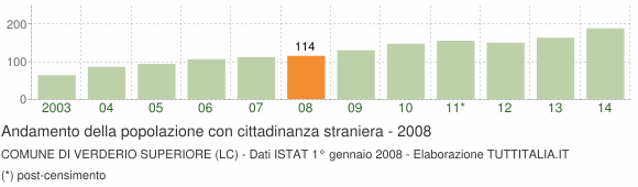 Grafico andamento popolazione stranieri Comune di Verderio Superiore (LC)