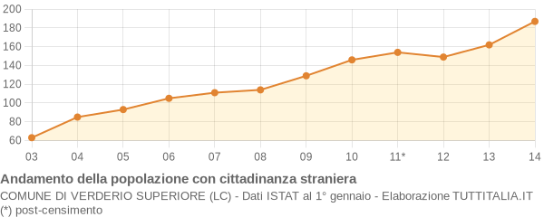 Andamento popolazione stranieri Comune di Verderio Superiore (LC)