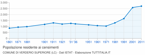 Grafico andamento storico popolazione Comune di Verderio Superiore (LC)