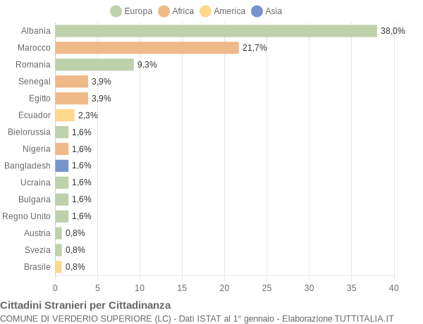 Grafico cittadinanza stranieri - Verderio Superiore 2009