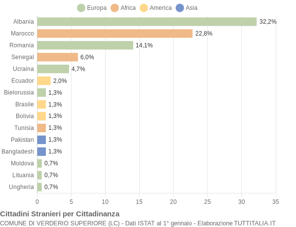 Grafico cittadinanza stranieri - Verderio Superiore 2012