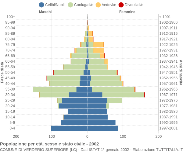 Grafico Popolazione per età, sesso e stato civile Comune di Verderio Superiore (LC)