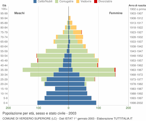 Grafico Popolazione per età, sesso e stato civile Comune di Verderio Superiore (LC)