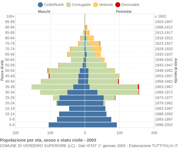 Grafico Popolazione per età, sesso e stato civile Comune di Verderio Superiore (LC)