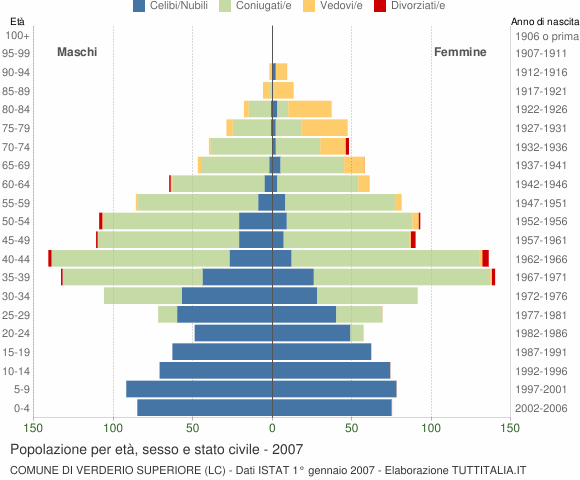 Grafico Popolazione per età, sesso e stato civile Comune di Verderio Superiore (LC)