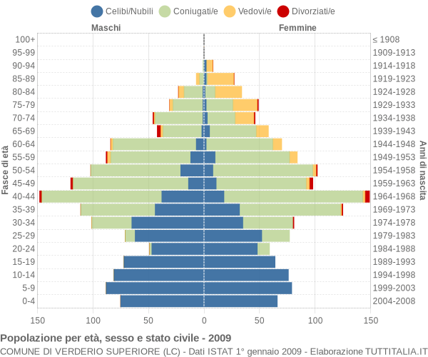 Grafico Popolazione per età, sesso e stato civile Comune di Verderio Superiore (LC)