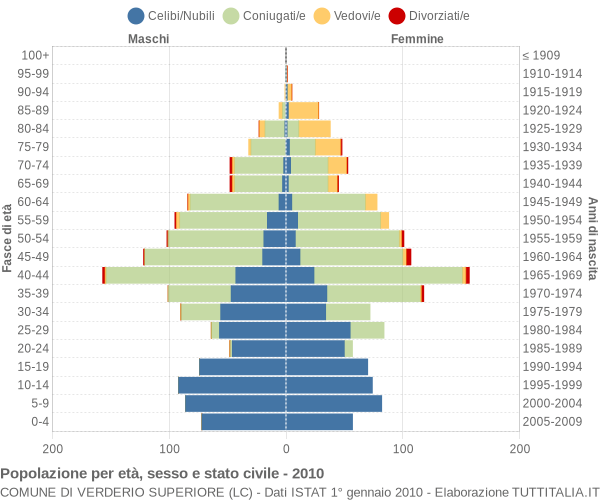 Grafico Popolazione per età, sesso e stato civile Comune di Verderio Superiore (LC)