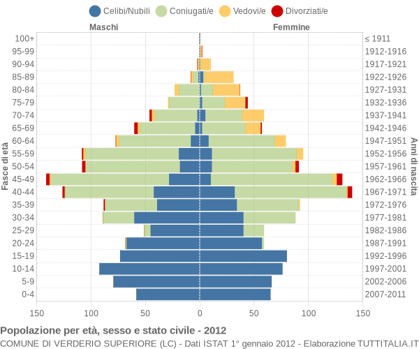 Grafico Popolazione per età, sesso e stato civile Comune di Verderio Superiore (LC)