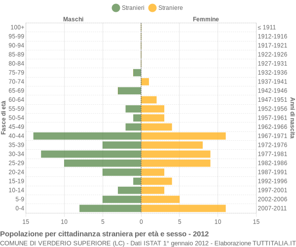 Grafico cittadini stranieri - Verderio Superiore 2012