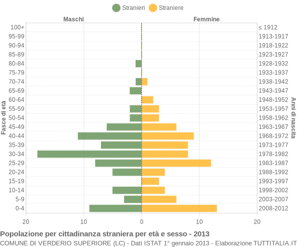 Grafico cittadini stranieri - Verderio Superiore 2013