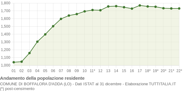 Andamento popolazione Comune di Boffalora d'Adda (LO)