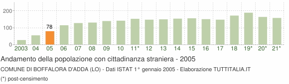 Grafico andamento popolazione stranieri Comune di Boffalora d'Adda (LO)