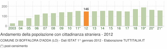 Grafico andamento popolazione stranieri Comune di Boffalora d'Adda (LO)
