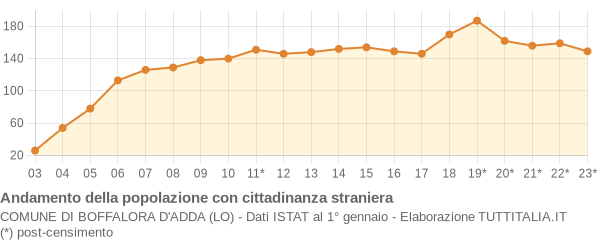 Andamento popolazione stranieri Comune di Boffalora d'Adda (LO)