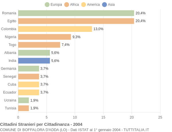 Grafico cittadinanza stranieri - Boffalora d'Adda 2004