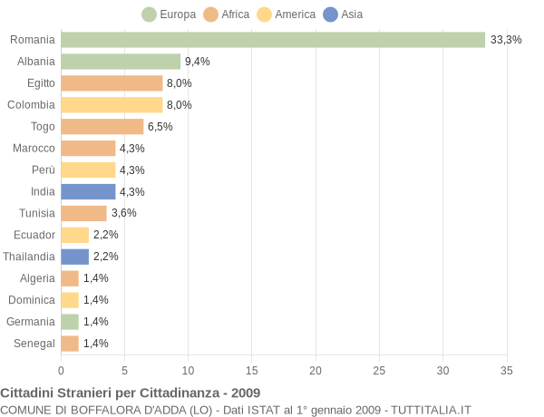 Grafico cittadinanza stranieri - Boffalora d'Adda 2009