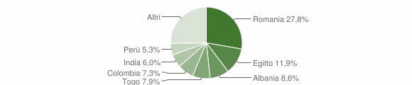 Grafico cittadinanza stranieri - Boffalora d'Adda 2011