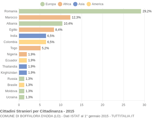 Grafico cittadinanza stranieri - Boffalora d'Adda 2015