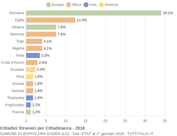 Grafico cittadinanza stranieri - Boffalora d'Adda 2018