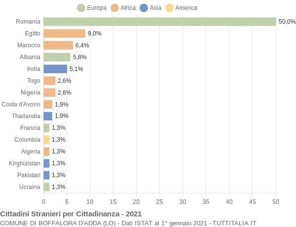 Grafico cittadinanza stranieri - Boffalora d'Adda 2021