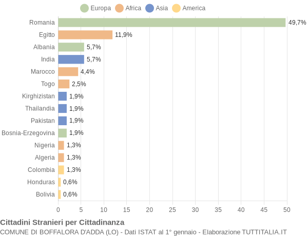 Grafico cittadinanza stranieri - Boffalora d'Adda 2022