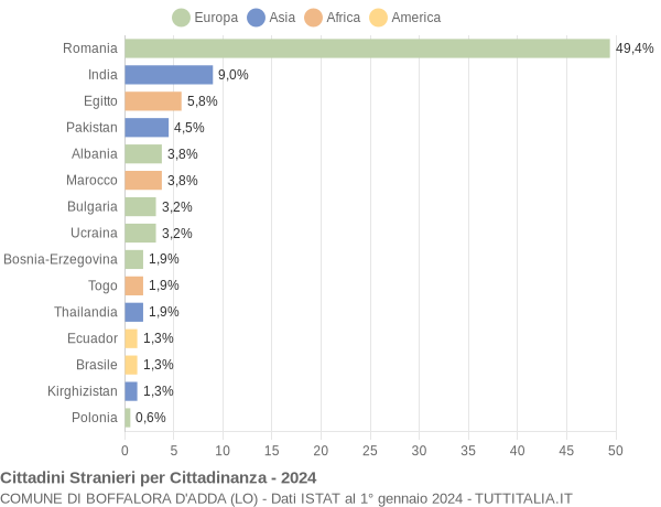 Grafico cittadinanza stranieri - Boffalora d'Adda 2024