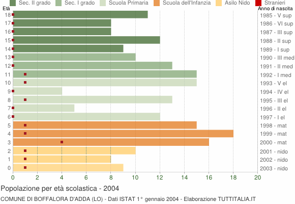 Grafico Popolazione in età scolastica - Boffalora d'Adda 2004