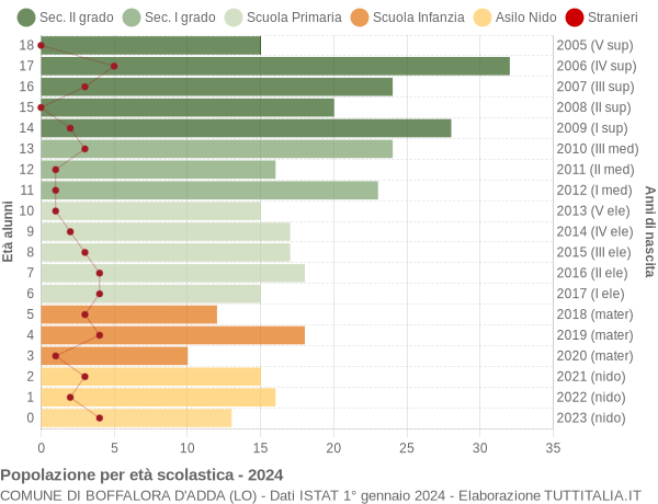 Grafico Popolazione in età scolastica - Boffalora d'Adda 2024