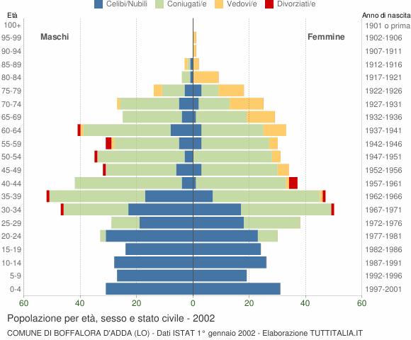 Grafico Popolazione per età, sesso e stato civile Comune di Boffalora d'Adda (LO)